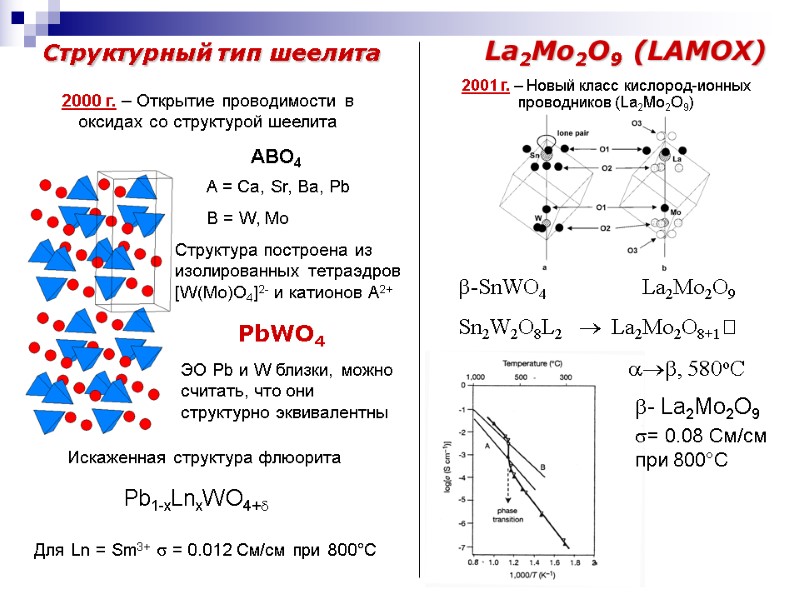 Структурный тип шеелита La2Mo2O9 (LAMOX) ABO4  A = Ca, Sr, Ba, Pb B